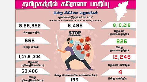 தமிழகத்தில் இன்று 665 பேருக்குக் கரோனா தொற்று; சென்னையில் 195 பேருக்கு பாதிப்பு: 826 பேர் குணமடைந்தனர்