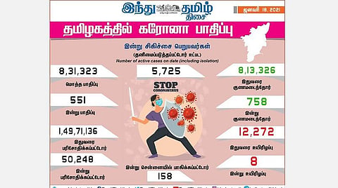 தமிழகத்தில் இன்று 551 பேருக்குக் கரோனா தொற்று; சென்னையில் 158 பேருக்கு பாதிப்பு: 758 பேர் குணமடைந்தனர்