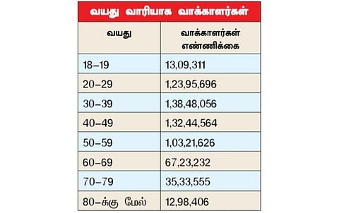 இறுதி வாக்காளர் பட்டியல் வெளியீடு தமிழக வாக்காளர்கள் எண்ணிக்கை 6.26 கோடியாக உயர்வு: பெண் வாக்காளர்கள் 9.90 லட்சம் அதிகம்; 8 லட்சம் பேர் இளம் வாக்காளர்கள்