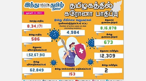 தமிழகத்தில் இன்று 586 பேருக்குக் கரோனா தொற்று; சென்னையில் 153 பேருக்கு பாதிப்பு: 673 பேர் குணமடைந்தனர்