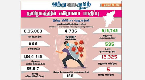 தமிழகத்தில் இன்று 523 பேருக்குக் கரோனா தொற்று; சென்னையில் 168 பேருக்கு பாதிப்பு: 595 பேர் குணமடைந்தனர்