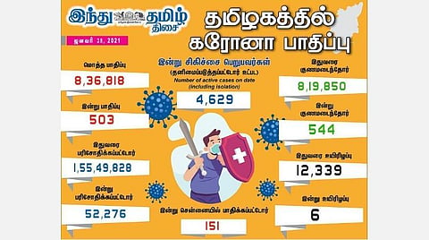 தமிழகத்தில் இன்று 503 பேருக்குக் கரோனா தொற்று; சென்னையில் 151 பேருக்கு பாதிப்பு: 544 பேர் குணமடைந்தனர்