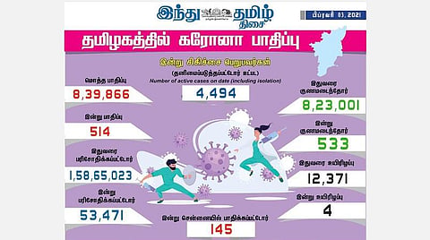 தமிழகத்தில் இன்று 514 பேருக்குக் கரோனா தொற்று; சென்னையில் 145 பேருக்கு பாதிப்பு: 533 பேர் குணமடைந்தனர்