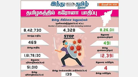 தமிழகத்தில் இன்று 469 பேருக்குக் கரோனா தொற்று; சென்னையில் 139 பேருக்கு பாதிப்பு: 491 பேர் குணமடைந்தனர்