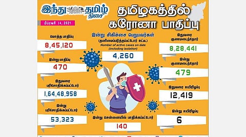தமிழகத்தில் இன்று 470 பேருக்குக் கரோனா தொற்று; சென்னையில் 140 பேருக்கு பாதிப்பு: 479 பேர் குணமடைந்தனர்