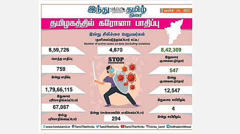 தமிழகத்தில் இன்று 759 பேருக்கு கரோனா தொற்று- சென்னையில் 294 பேருக்கு பாதிப்பு