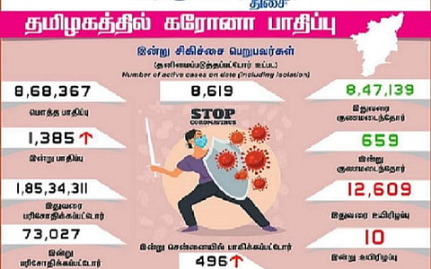 தமிழகத்தில் இன்று 1385 பேருக்கு கரோனா தொற்று- சென்னையில் 496 பேருக்கு பாதிப்பு: 659 பேர் குணமடைந்தனர்