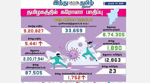 தமிழகத்தில் இன்று 5,441 பேருக்குக் கரோனா தொற்று; சென்னையில் 1,752 பேருக்கு பாதிப்பு: 1,890 பேர் குணமடைந்தனர்