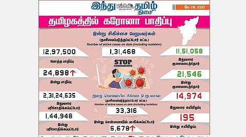 தமிழகத்தில் கரோனா தொற்று 24,898 ஆக அதிகரிப்பு; சென்னையில் 6,678 பேர் பாதிப்பு: 21,546 பேர் குணமடைந்தனர்
