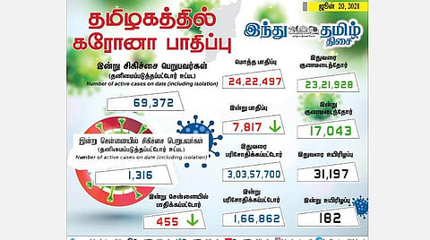தமிழகத்தில் இன்றைய கரோனா தொற்று விவரம்.