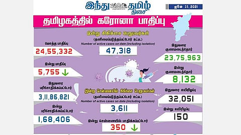தமிழகத்தில் 5,751 பேருக்கு கரோனா தொற்று; சென்னையில் 350 பேருக்கு பாதிப்பு: 8,132 பேர் குணமடைந்தனர்