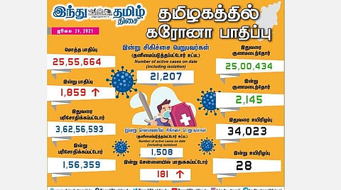 தமிழகத்தில் இன்று 1,859 பேருக்கு கரோனா தொற்று; சென்னையில் 181 பேர் பாதிப்பு: 2,145 பேர் குணமடைந்தனர்