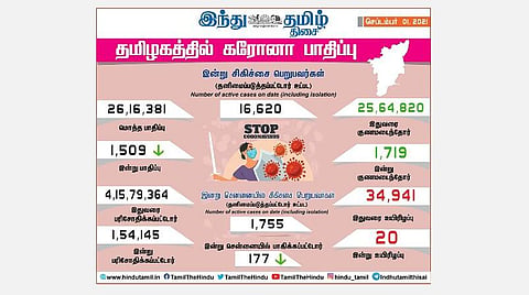 தமிழகத்தில் இன்று 1,509 பேருக்கு கரோனா தொற்று; சென்னையில் 177 பேருக்கு பாதிப்பு: 1,719 பேர் குணமடைந்தனர்