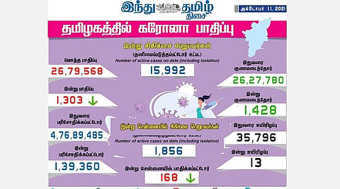 தமிழகத்தில் இன்றைய கரோனா தொற்று நிலவரம்.
