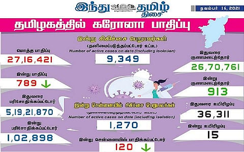 தமிழகத்தில் இன்று 789 பேருக்குக் கரோனா தொற்று; சென்னையில் 120 பேருக்கு பாதிப்பு: 913 பேர் குணமடைந்தனர்