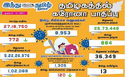தமிழகத்தில் இன்று 772 பேருக்குக் கரோனா தொற்று; சென்னையில் 120 பேருக்கு பாதிப்பு: 884 பேர் குணமடைந்தனர்