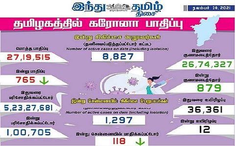 தமிழகத்தில் இன்று 765 பேருக்குக் கரோனா தொற்று; சென்னையில் 118 பேருக்கு பாதிப்பு: 879 பேர் குணமடைந்தனர்