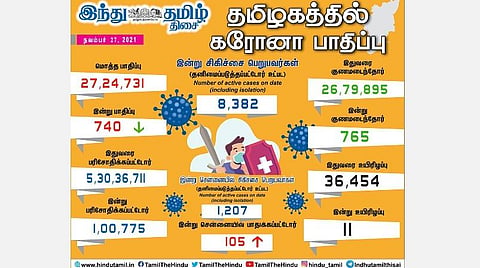 தமிழகத்தில் இன்று 740 பேருக்குக் கரோனா தொற்று; சென்னையில் 105 பேருக்கு பாதிப்பு: 765 பேர் குணமடைந்தனர்