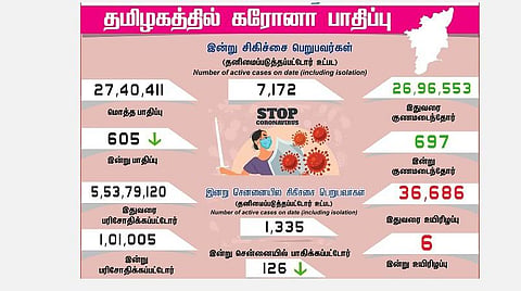 தமிழகத்தில் இன்று 605 பேருக்கு கரோனா தொற்று; சென்னையில் 126 பேருக்கு பாதிப்பு: 697 பேர் குணமடைந்தனர்