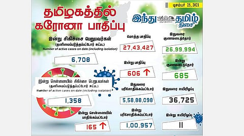 தமிழகத்தில் இன்று 606 பேருக்கு கரோனா தொற்று; சென்னையில் 165 பேர் பாதிப்பு: 685 பேர் குணமடைந்தனர்