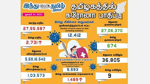 ஒரே நாளில் 1000க்கு மேல் அதிகரித்த கரோனா; தமிழகத்தில் 2700-ஐத் தாண்டியது: சென்னையில் 1500-ஐ நெருங்கியது