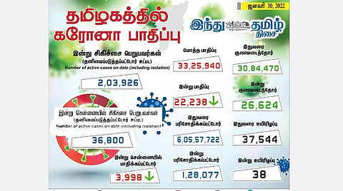 குறையும் கரோனா தொற்று: தமிழகத்தில் இன்று 22,238, சென்னையில் 3,998 பேருக்கு பாதிப்பு; 26,624 பேர் குணமடைந்தனர்