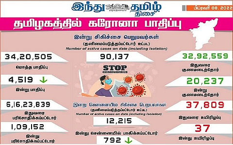 தமிழகத்தில் இன்று 4,519 பேருக்குக் கரோனா: சென்னையில் 792 பேருக்கு பாதிப்பு; 20,237 பேர் குணமடைந்தனர்