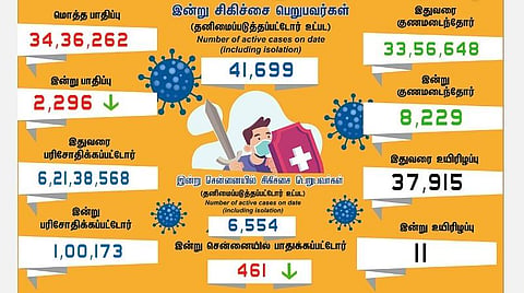 தமிழகத்தில் 2300-க்கும் கீழ் குறைந்தது கரோனா தொற்று: சென்னையில் 461 பேருக்கு பாதிப்பு- 8,229 பேர் குணமடைந்தனர்