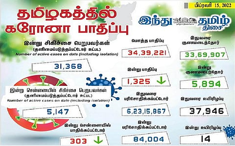 தமிழகத்தில் இன்று 1,325 பேருக்குக் கரோனா தொற்று; சென்னையில் 303 பேருக்கு பாதிப்பு- 5,894 பேர் குணமடைந்தனர்
