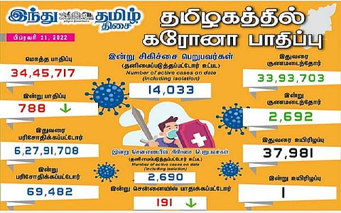 தமிழகத்தில் இன்று 788 பேருக்குக் கரோனா தொற்று; உயிரிழப்பு 1: சென்னையில் 191 பேருக்கு பாதிப்பு- 2,692 பேர் குணமடைந்தனர்