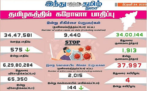 தமிழகத்தில் இன்று 575 பேருக்குக் கரோனா தொற்று; சென்னையில் 144 பேருக்கு பாதிப்பு- 1,913 பேர் குணமடைந்தனர்