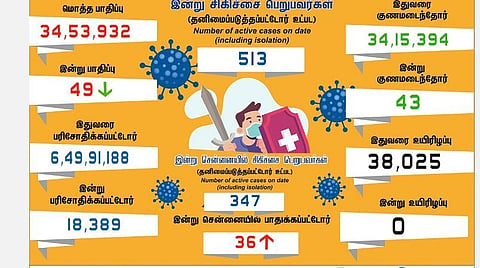 தமிழகத்தில் குறையும் கரோனா: புதிதாக 49 பேருக்கு பாதிப்பு