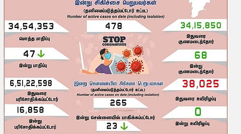 தமிழகத்தில் புதிதாக 47 பேருக்கு கரோனா பாதிப்பு