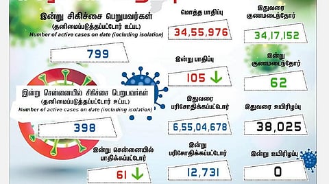 நேற்றை விட சற்று குறைவு | தமிழகத்தில் புதிதாக 105 பேருக்கு கரோனா பாதிப்பு