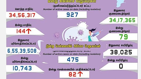 நேற்றை விட அதிகரிப்பு | தமிழகத்தில் புதிதாக 144 பேருக்கு கரோனா பாதிப்பு