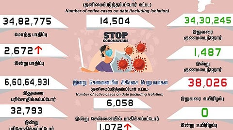 தமிழகத்தில் புதிதாக 2,672 பேருக்கு கரோனா; சென்னையில் 1072 பேருக்கு பாதிப்பு