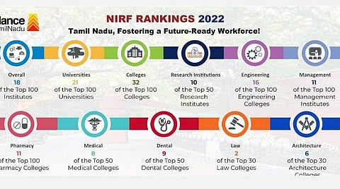 தேசிய தரவரிசை பட்டியலின் ‘டாப்’ இடங்களில் தமிழகக் கல்லூரிகள் எத்தனை? - முழு விவரம்