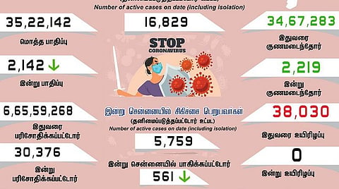 தமிழகத்தில் புதிதாக 2,142 பேருக்கு கரோனா; சென்னையில் 561 பேருக்கு பாதிப்பு