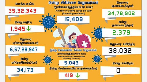 தமிழகத்தில் புதிதாக 1,945 பேருக்கு கரோனா; சென்னையில் 419பேருக்கு பாதிப்பு