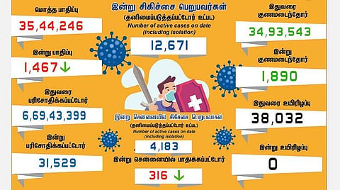 தமிழகத்தில் புதிதாக 1,467 பேருக்கு கரோனா பாதிப்பு