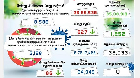 தமிழகத்தில் புதிதாக 927 பேருக்கு கரோனா பாதிப்பு