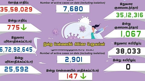 தமிழகத்தில் புதிதாக 775 பேருக்கு கரோனா பாதிப்பு