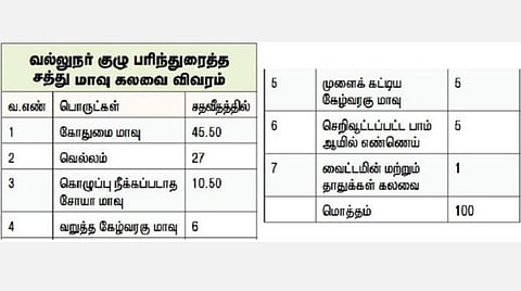 குழந்தைகள், கர்ப்பிணி தாய்மார்களுக்கு அரசு வழங்கும் சத்துமாவு கலவையில் உள்ள வெல்லம் தரமானதா?