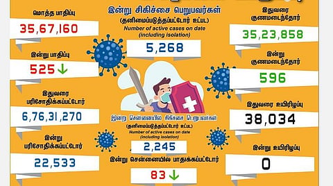 தமிழகத்தில் புதிதாக 525 பேருக்கு கரோனா பாதிப்பு