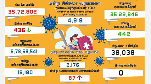 தமிழகத்தில் புதிதாக 436 பேருக்கு கரோனா பாதிப்பு