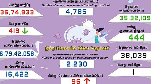 தமிழகத்தில் புதிதாக 419 பேருக்கு கரோனா பாதிப்பு; ஒருவர் உயிரிழப்பு