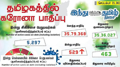 தமிழகத்தில் புதிதாக 529 பேருக்கு கரோனா பாதிப்பு