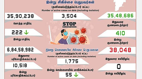 தமிழகத்தில் புதிதாக 222 பேருக்கு கரோனா பாதிப்பு