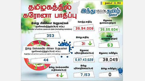 தமிழகத்தில் இன்றைய கரோனா பாதிப்பு நிலவரம்