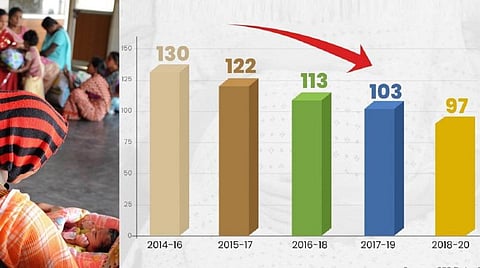 2016-ல் ஒரு லட்சத்துக்கு 130, 2020-ல் 97... - இந்தியாவில் குறைந்தது பேறுகால தாய், சேய் இறப்பு விகிதம்
